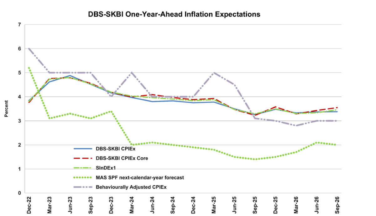 Figure 1: One-year-Ahead inflation expectations: The chart shows the quarterly DBS-SKBI CPIEx (CPI-All Items) and DBS-SKBI CPIEx Core (Excluding Accommodation and Private Transportation components) One-year-Ahead Inflation Expectations, polled in the quarterly online Singapore Index of Inflation Expectations (SInDEx) Survey. The latest round was conducted on a representative sample of Singaporean residents between 11 September and 21 September, 2026. (Source: SKBI, SMU, MAS Survey of Professional Forecasters)