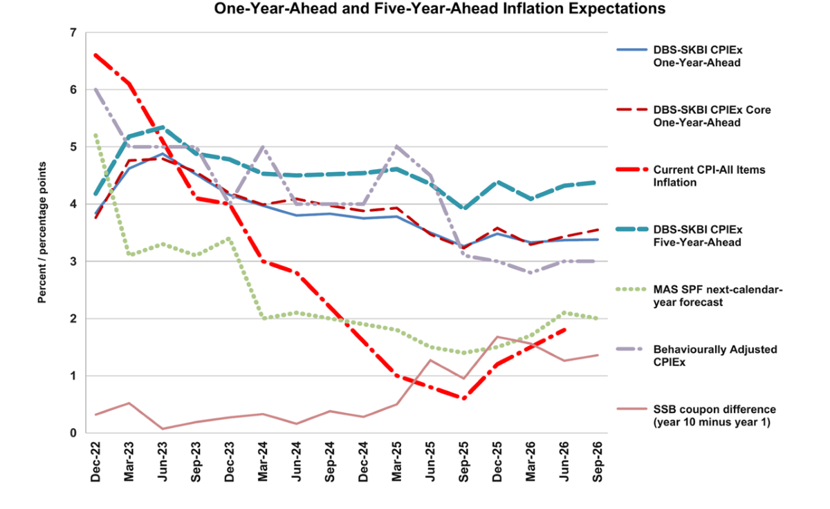 Figure 2: One-year-Ahead and Five-year-Ahead inflation expectations in Singapore: The chart shows the quarterly DBS-SKBI CPIEx (CPI-All Items) One-year and Five-year-Ahead Inflation Expectations and DBS-SKBI CPIEx Core (excluding Accommodation and Private Road Transportation components) One-year-Ahead Inflation Expectations polled online quarterly for the Singapore Index of Inflation Expectations (SInDEx) Survey conducted from 11 September to 21 September 2026. The chart shows a preliminary estimate of Behaviourally Adjusted One-year-Ahead overall DBS-SKBI Adjusted CPIEx. As comparison benchmarks, the chart provides the most recent quarterly CPI-All Items Inflation, MAS Survey of Professional Forecasters median CPI-All Items inflation forecasts for the next calendar year and the difference between the year-10 and year-1 annual coupon rates of the same Singapore Savings Bond (SSB) issue, in percentage points. (Source: SKBI, SMU, MAS, MAS-MTI, published SSB coupon schedules)