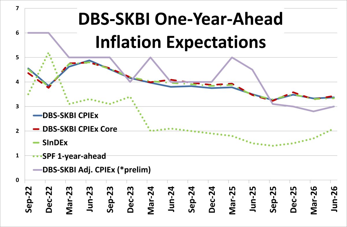 Figure 1: One-year-Ahead inflation expectations: The chart shows the quarterly DBS-SKBI CPIEx (CPI-All Item) and DBS-SKBI CPIEx Core (Excluding Accommodation and Private Transportation components) One-year-Ahead Inflation Expectations, polled in the quarterly online Singapore Index of Inflation Expectations (SInDEx) Survey. The latest round was conducted on a representative sample of Singaporean residents between 22 June and 30 June, 2026. (Source: SKBI, SMU, MAS-MTI, Department of Statistics)