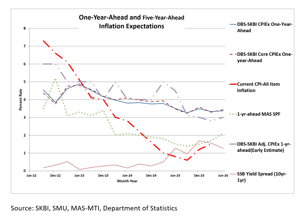 Figure 2: Five-year-Ahead-Inflation Expectations in Singapore: The chart shows the quarterly DBS-SKBI CPIEx (CPI-All Item), DBS-SKBI CPIEx Core (excluding Accommodation and Private Road Transportation components), SInDEx (Composite index with lower weights on volatile components like Food, Energy, Accommodation and Private Transportation) One-year and Five-year-Ahead Inflation Expectations polled online quarterly for the Singapore Index of Inflation Expectations (SInDEx) Survey conducted from 22 June to 30 June 2026. The chart shows a preliminary estimate of Behaviourally Adjusted One-year-Ahead overall DBS-SKBI Adjusted CPIEx. As comparison benchmarks, the chart provides the most recent quarterly CPI-All Items Inflation, MAS Survey of Professional Forecasters median One-year-Ahead CPI-All Items inflation forecasts and the yield spread of 10-year and 1-year Singapore Savings Bonds (SSB). (Source: SKBI, SMU, MAS-MTI, Department of Statistics)