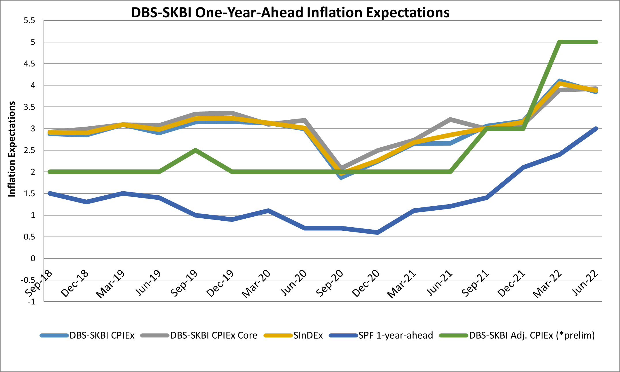 ONEYEAR AHEAD INFLATION EXPECTATIONS DIPPED DUE TO DAMPENED GROWTH