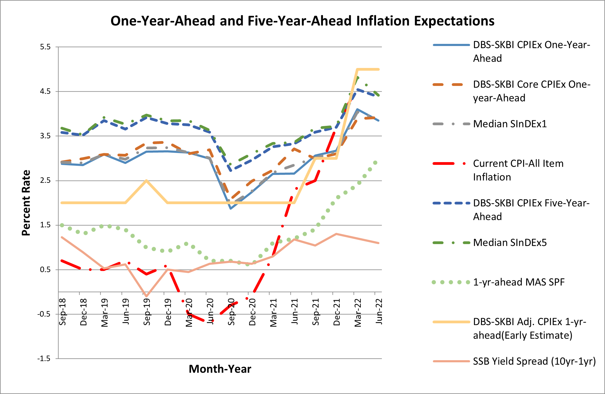 One Year Ahead Inflation Expectations Dipped Due To Dampened Growth Outlook Smu Newsroom 4980