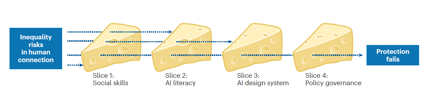 Fig.1: The Swiss cheese model, a framework widely used in engineering and safety science to explain how multiple small failures align to produce larger systemic risks. (Source: Nature)