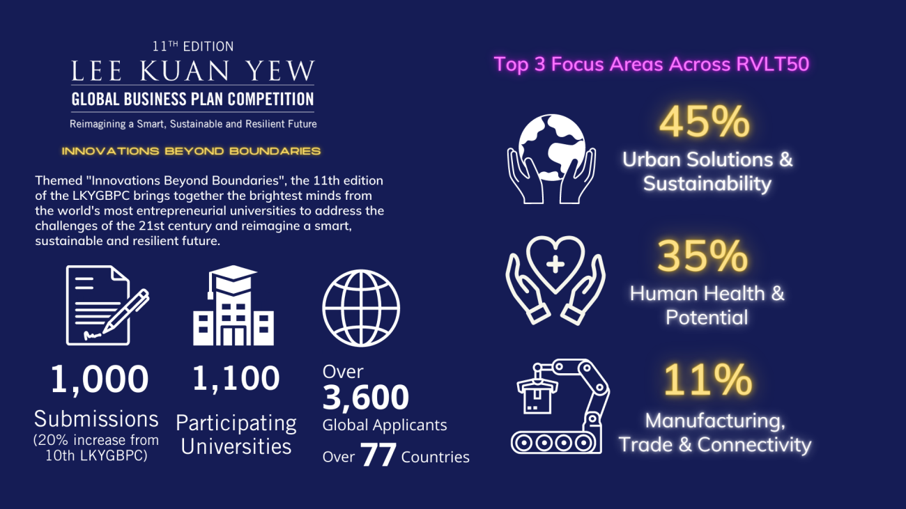 Urban solutions and sustainability dominate the 11th Lee Kuan Yew Global Business Plan Competition Revolutionary Finalists