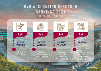 The school takes top spot worldwide in three categories - Citation Rankings, Archival Research (All Topics) and Archival Research (Financial Accounting)
