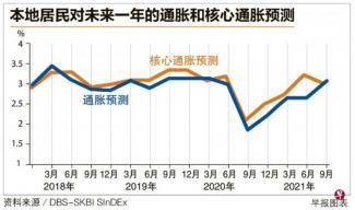 PHOTO: 联合早报/DBS-SKBI SinDEx